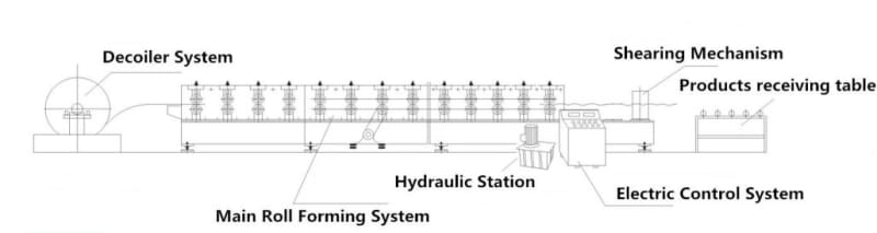 work flow of u rib panel roll forming machine