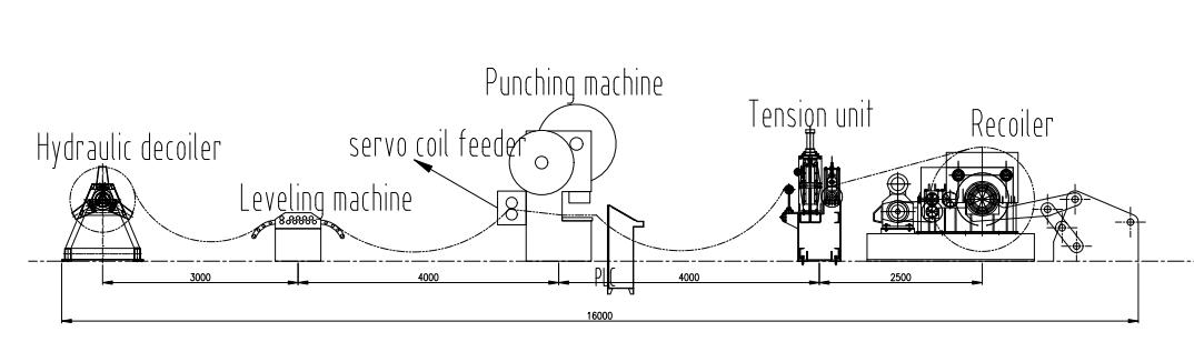 Automatic punching line from decoiler to recoiler or cut to length