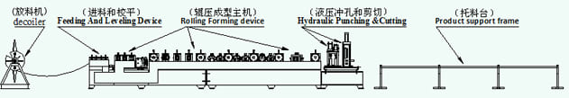 M Purlin Roll Forming Machine