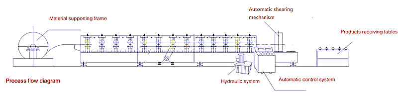 Trapezoidal Roof Sheet Machine