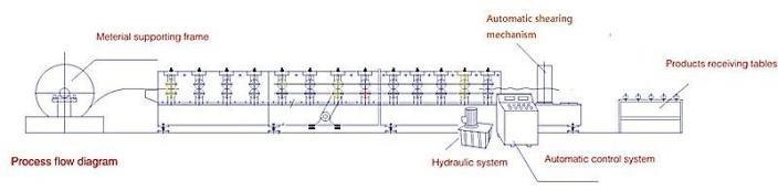 High speed C21 C35 trapezoidal roof tile making machine